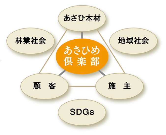 あさひめ倶楽部 あさひ木材 施主 顧客 地域社会 林業社会 SDGs