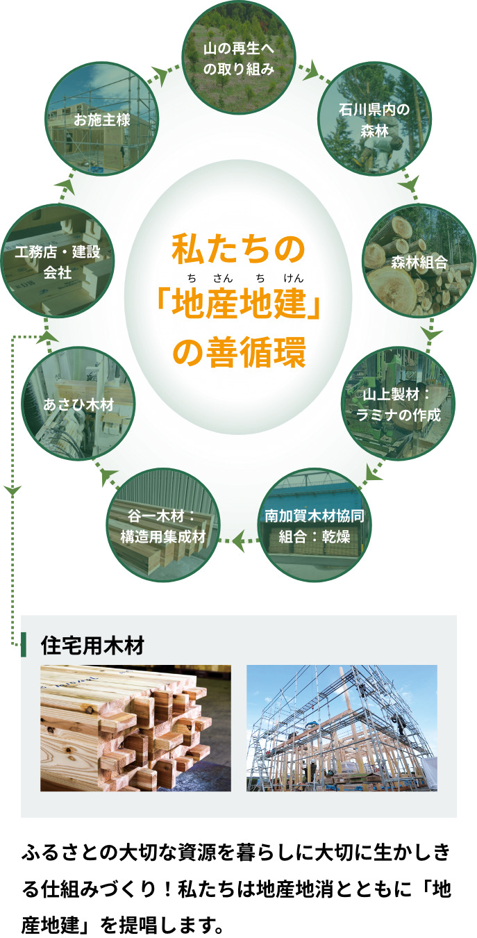 私たちの「地産地建」の善循環 ふるさとの大切な資源を暮らしに大切に生かしきる仕組みづくり！私たちは地産地消とともに「地産地建」を提唱します。